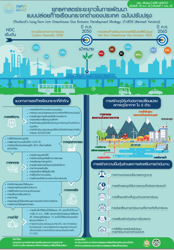 Thailand's LongTerm Low Greenhouse Gas Emission Development Strategy LTLEDS (Revised